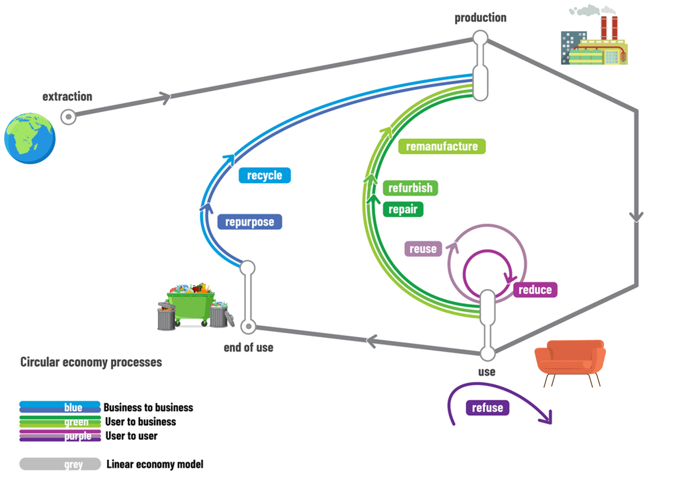 Circular economy process