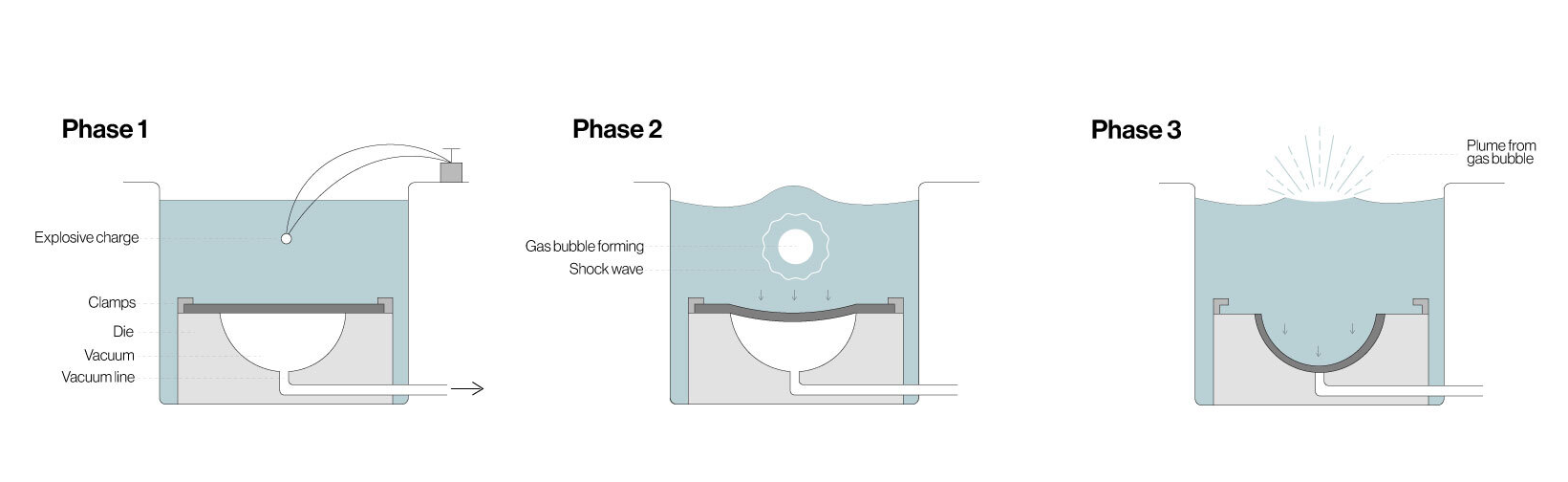 Explosive Forming - step by step illustration