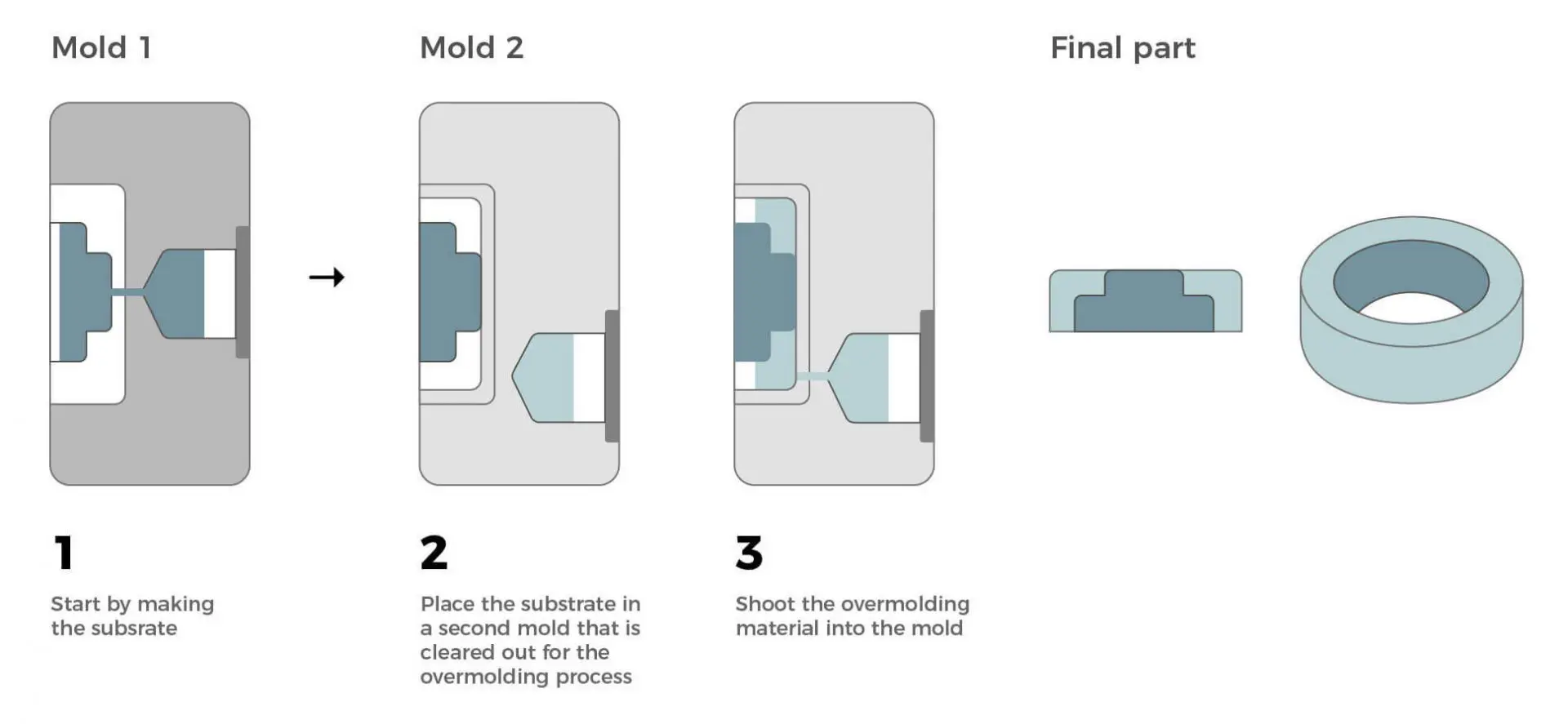 Plastic overmolding - step by step process