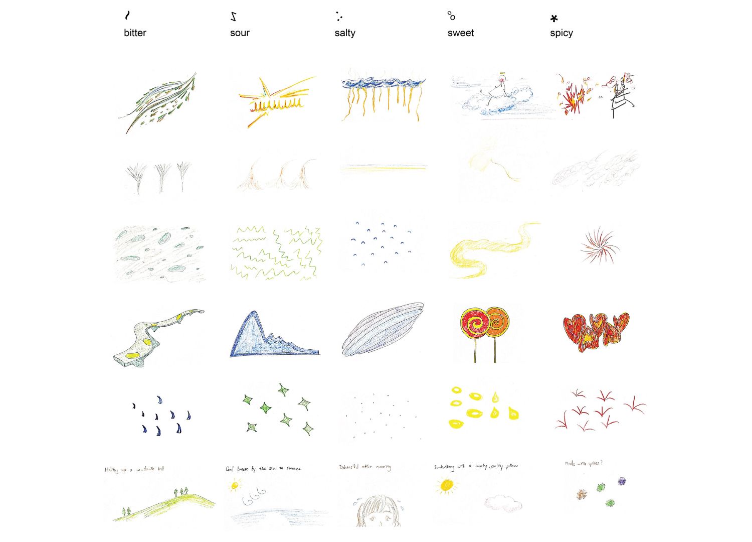 The mood board for Synaesthetic Dining: Michelle Leung visualizes flavors with forms and colors. - © Michelle Leung