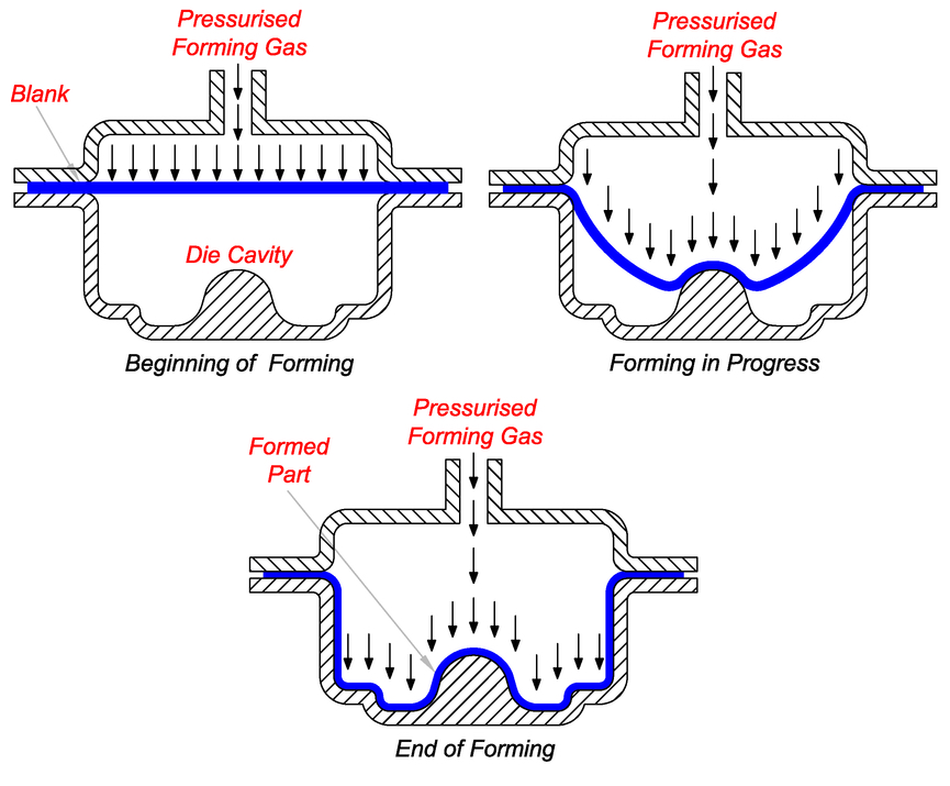 Schematic of the superplastic forming technique