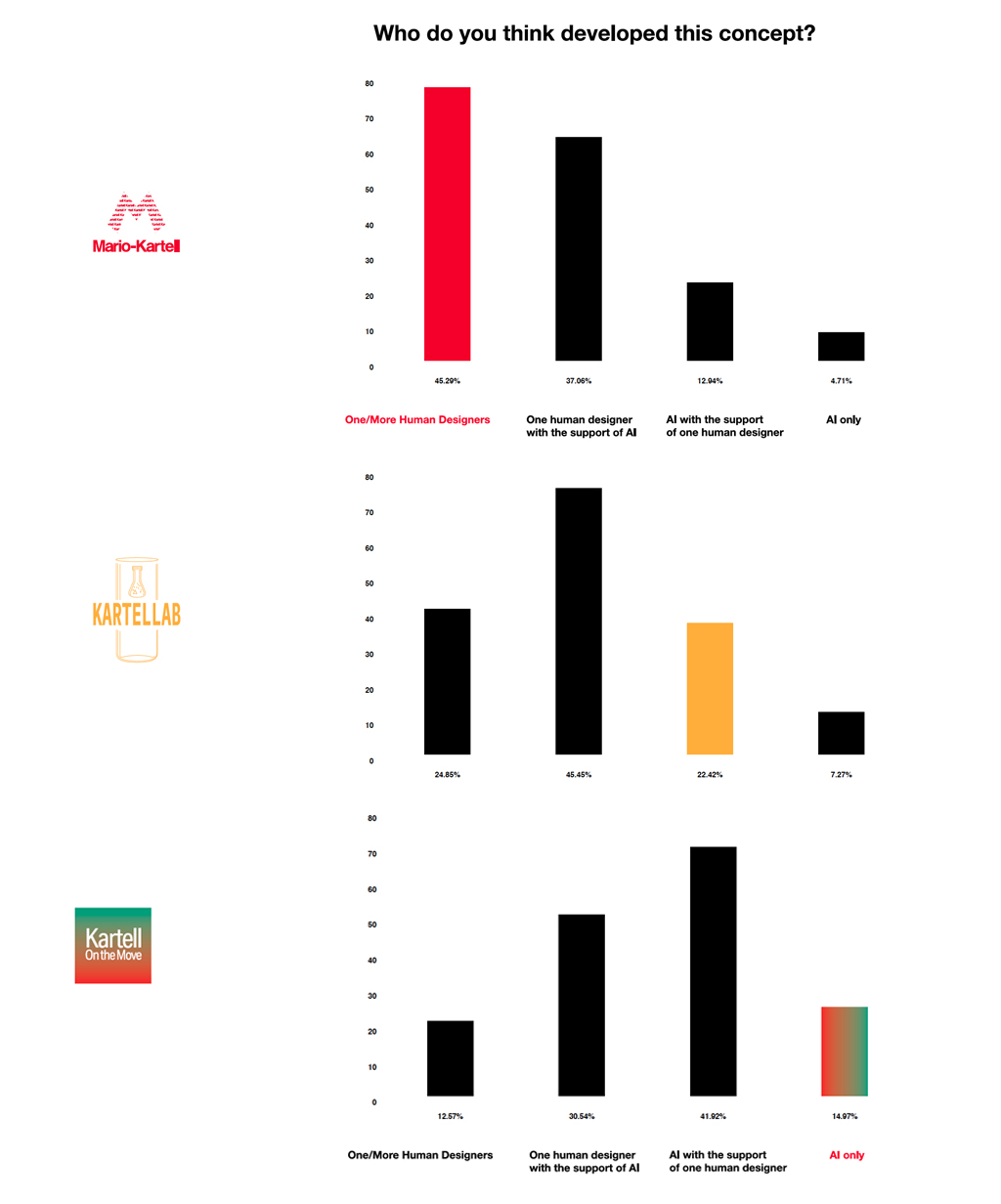 Who designed the three concepts. Only 45% considers the “best design” as a human piece of work