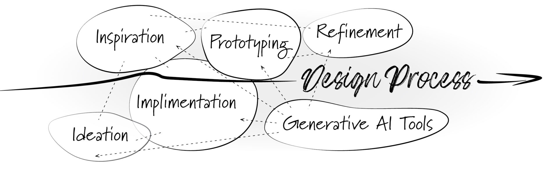 Figure 6. The concept of using generative AI tools in a design process (Credit: Sheng-Hung Lee)